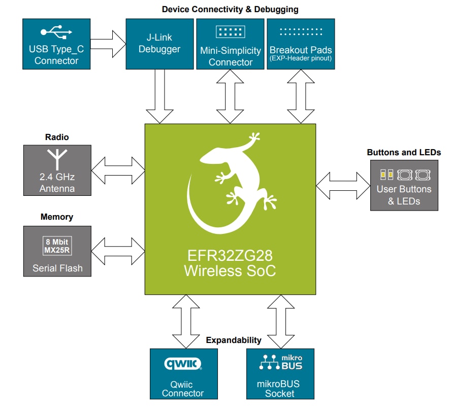Block Diagram - Silicon Labs Wireless xG28 Explorer Kit for Amazon Sidewalk